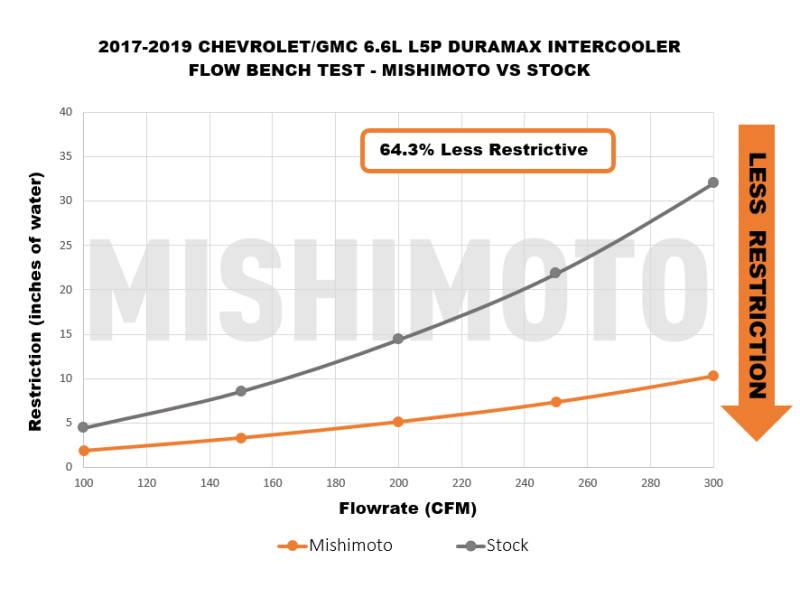 Mishimoto 17-19 GM 6.6L L5P Duramax Intercooler - Black - #MMINT-DMAX-17BK