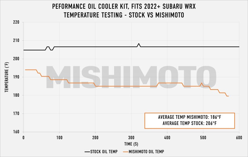 Mishimoto 2022+ Subaru WRX Oil Cooler Kit - Black - #MMOC-WRX-22BK