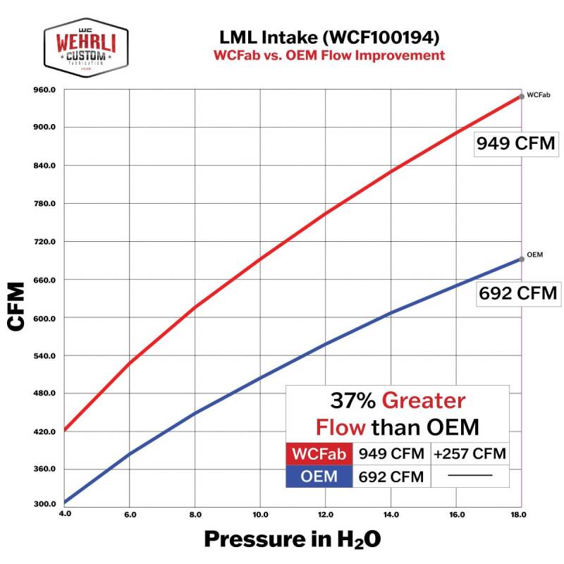 Wehrli Custom Fabrication WCF100194-RED 4in Intake Kit WCFab Red for 2011-2016 Chevrolet Silverado / GMC Sierra 2500 HD / 3500 HD 6.6L LML Duramax