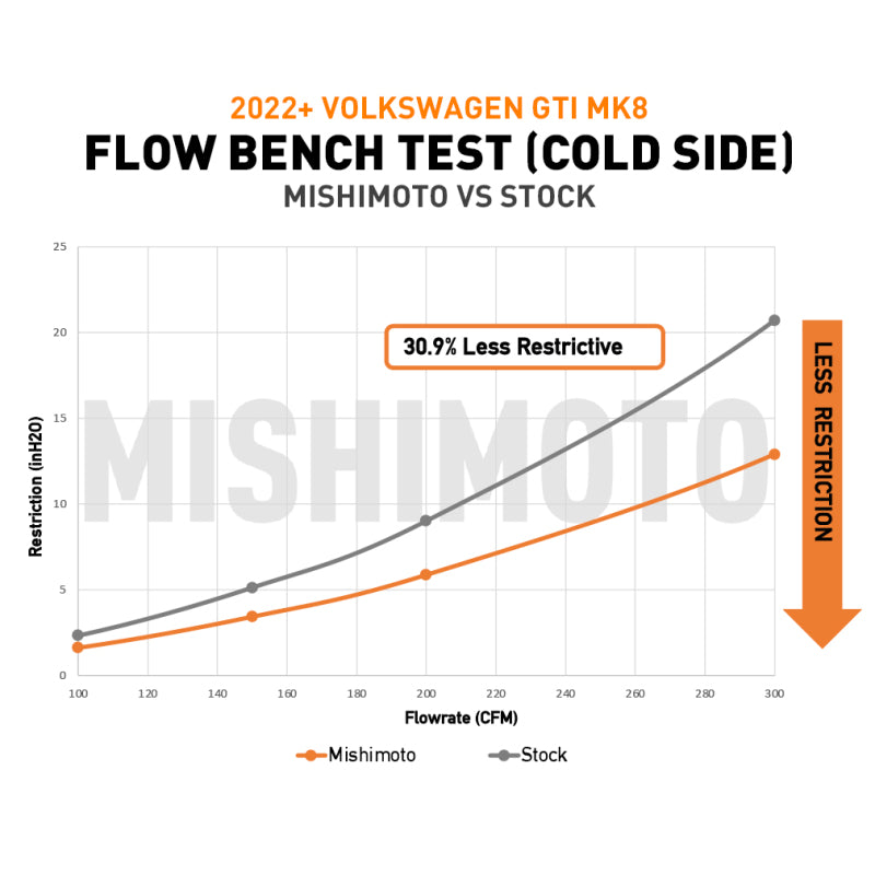 Mishimoto 22+ Volkswagen GTI MK8 (MQB) Intercooler Pipe Kit Black - #MMICP-MK8-22WBK