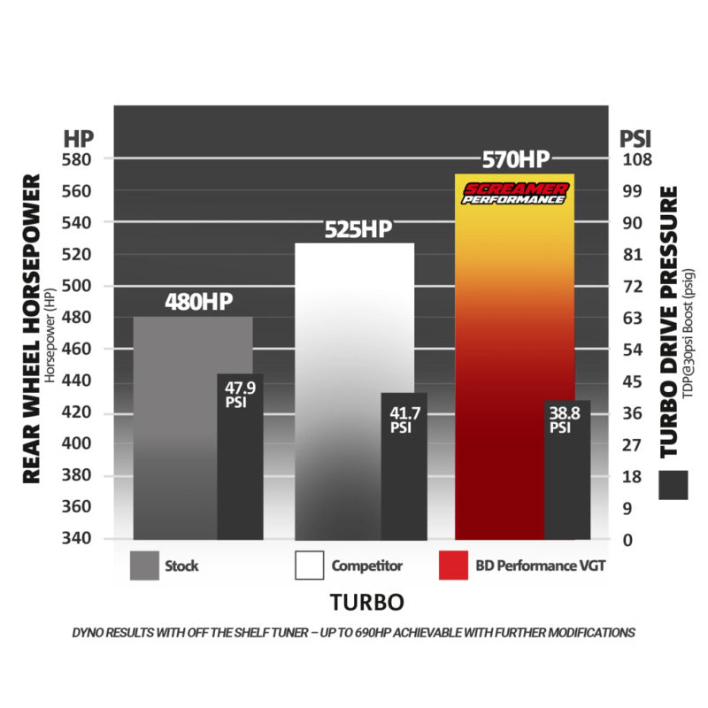 BD Diesel 64.5mm Compressor 70mm Turbine Screamer Turbo Kit 6.7L Cummins 1045770