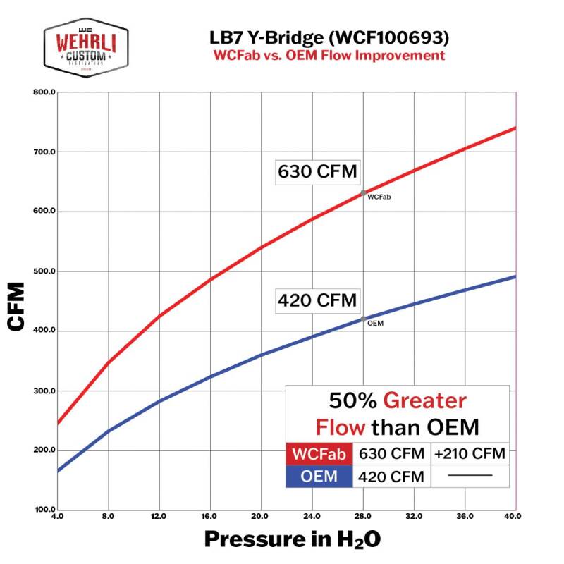 Wehrli Custom Fabrication WCF100693-RED 3in Y-Bridge Kit WCFab Red for 2001-2004 Chevrolet Silverado / GMC Sierra 2500 HD / 3500 6.6L LB7 Duramax
