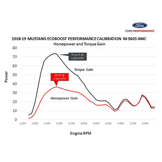 Ford Racing for 2018-2022 Mustang Ecoboost Performance Calibration