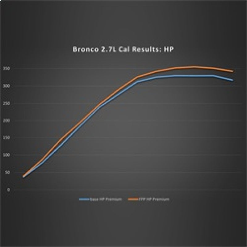 Ford Racing for 2021-2024 Ford Bronco 2.7L Performance Calibration