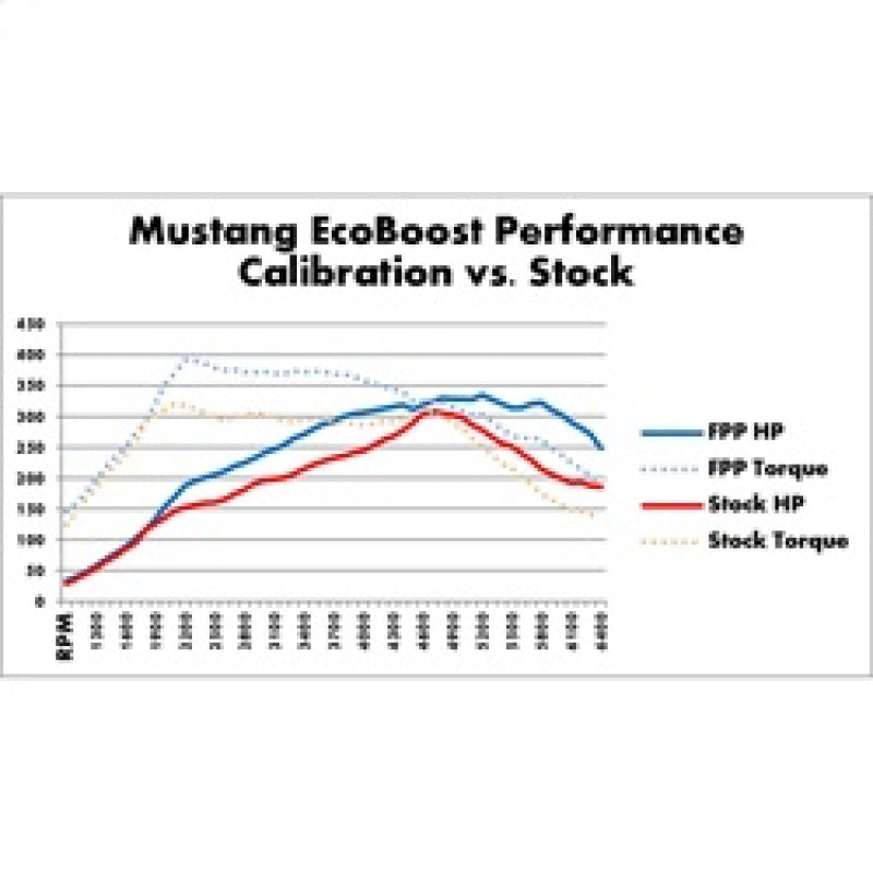 Ford Racing for 2015-2017 Mustang 2.3L Ecoboost Calibration Kit