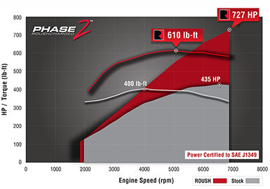 Roush Phase 1-to-Phase 2 727HP Supercharger for 2015-2017 Ford Mustang 421994
