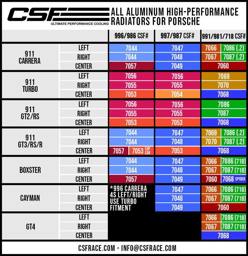 CSF 7086 Radiator - Left for Porsche 991.2 Carrera/GT3/RS/R 991 GT2