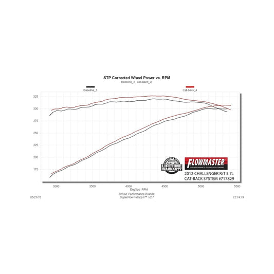 Flowmaster 09-14 Dodge Charger R/T 5.7L FlowFX SS Cat-Back Exhaust System