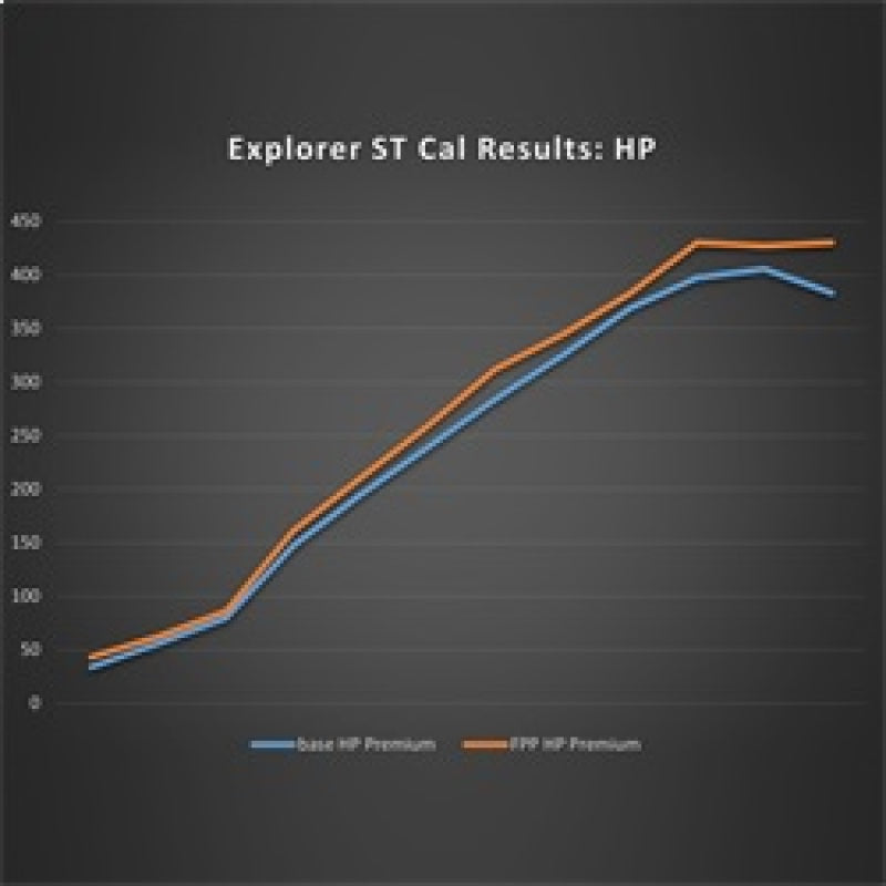Ford Racing for 2020-2022 Ford Explorer ST 3.0L EcoBoost Performance Calibration