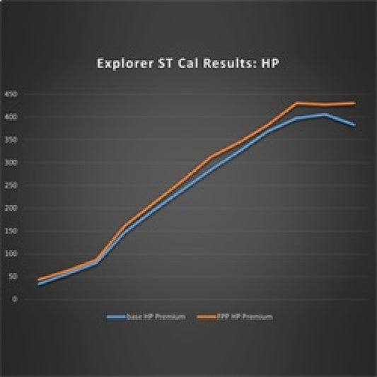 Ford Racing for 2020-2022 Ford Explorer ST 3.0L EcoBoost Performance Calibration