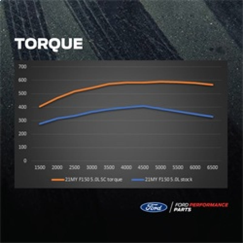 Ford Racing for 2021-2025 Ford F-150 5.0L Supercharger Kit