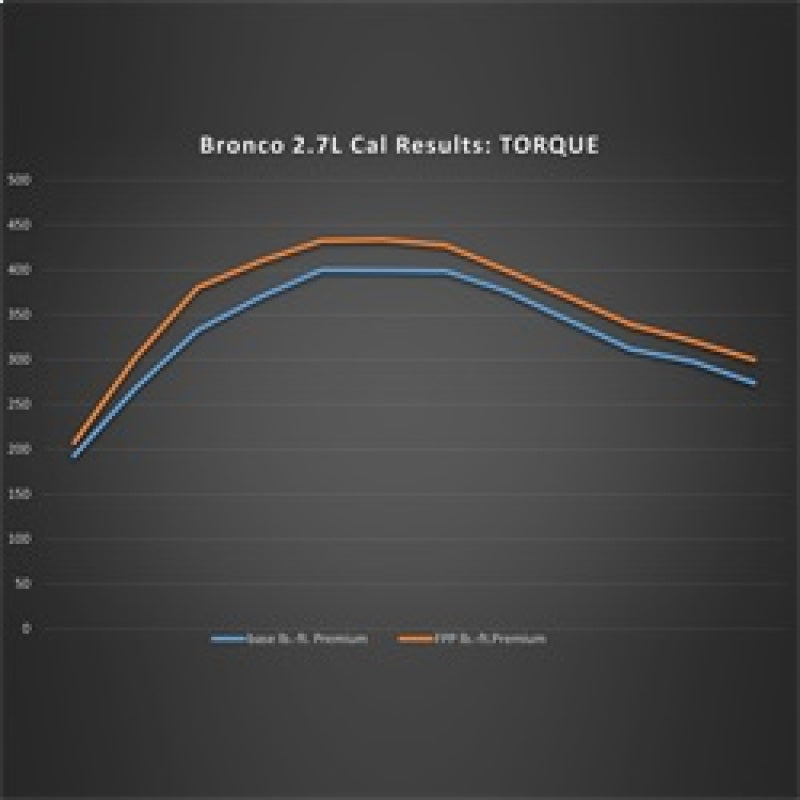 Ford Racing for 2021-2024 Ford Bronco 2.7L Performance Calibration