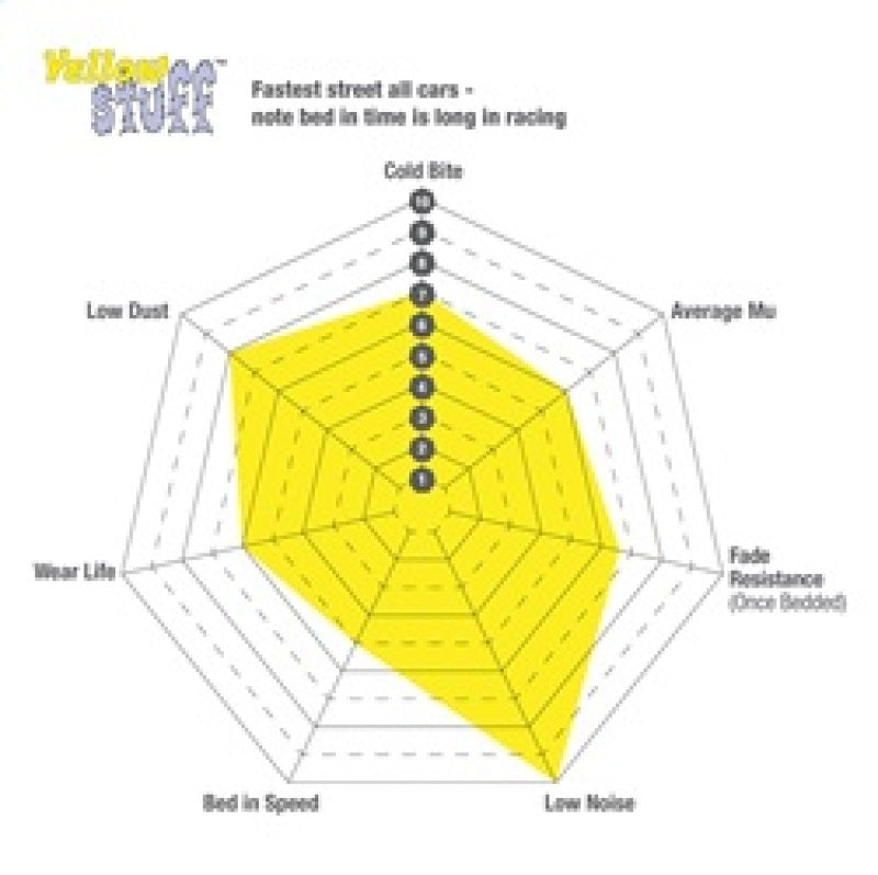 EBC 11-14 Ford Edge 2.0 Turbo Yellowstuff Rear Brake Pads DP41826R