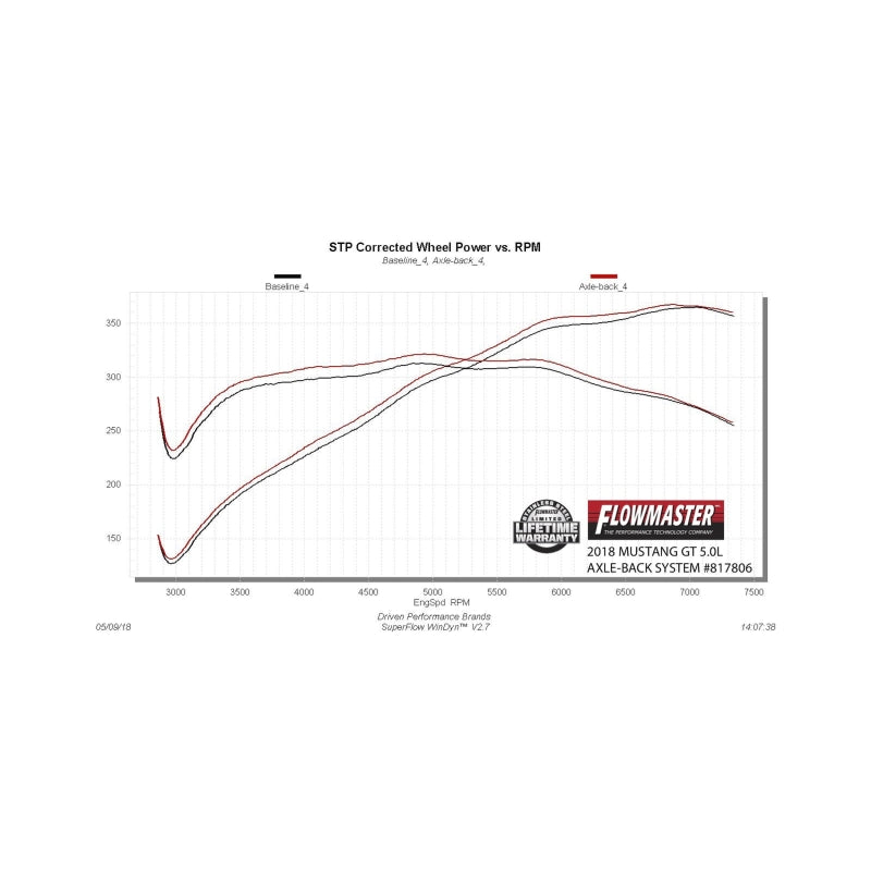 Flowmaster 18-23 Mustang 5.0L Outlaw Axle-Back Exhaust System (No Valves)