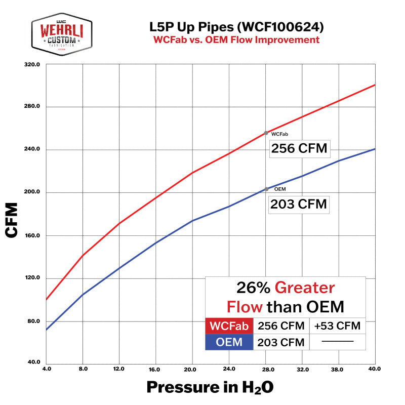 Wehrli Custom Fabrication WCF100624 2in Stainless Up Pipe Kit with Gaskets for 2017-2026 Chevrolet Silverado / GMC Sierra 2500 HD / 3500 HD 6.6L L5P Duramax