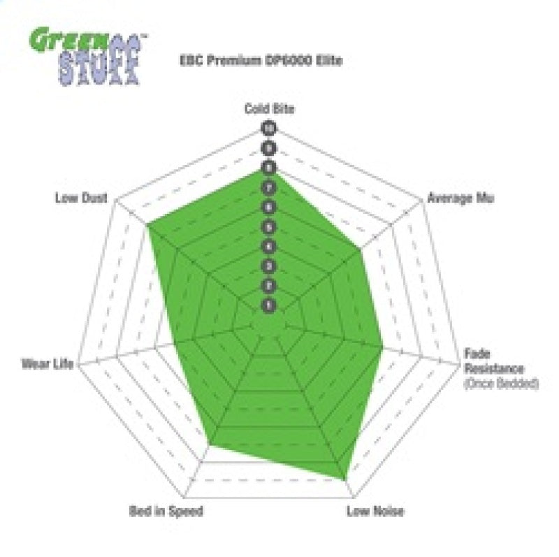 EBC 12+ Audi A6 Quattro 3.0 Supercharged Greenstuff Front Brake Pads DP22086