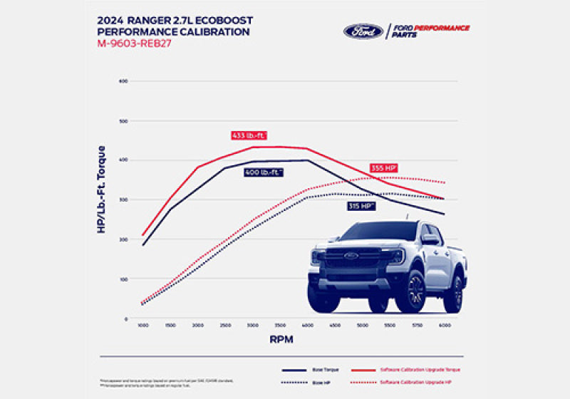 Ford Racing for 2024 Ranger 2.7L EcoBoost Performance Calibration